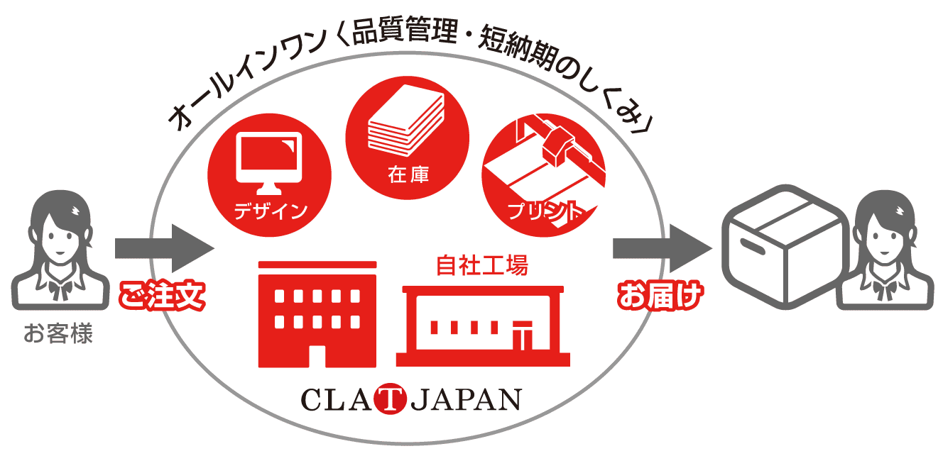 安心の自社オールインワン